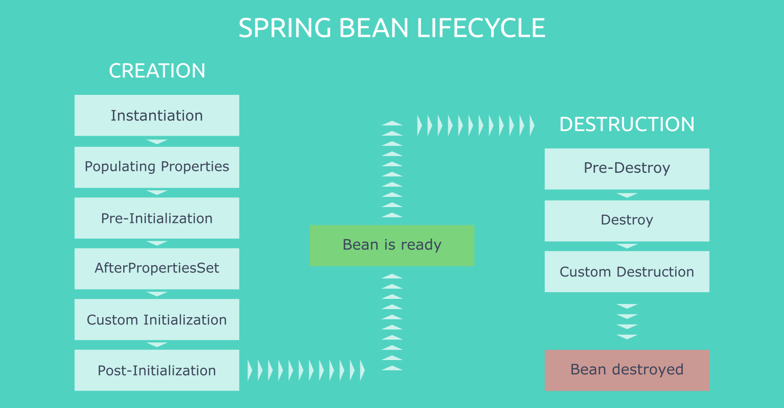 Spring method. Жизненный цикл Бина Spring. Java Spring жизненный цикл Бина. Жизненный цикл бинов в Spring java. Spring Bean Lifecycle.