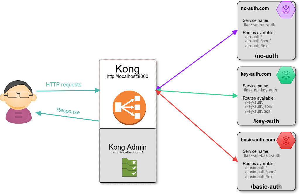 Key available. Kong API. Basic auth. Quanli Kong инструкция.