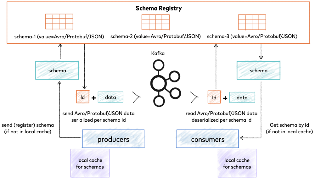 data-verification-in-kafka-with-schema-registry-learn-code-online